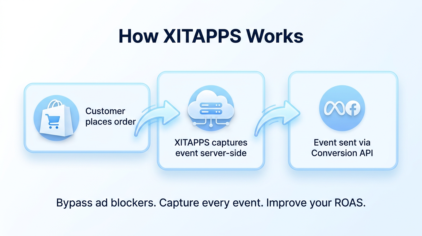 How XITAPPS works: Customer places order → XITAPPS captures the event server-side → Event sent via Facebook Conversion API.